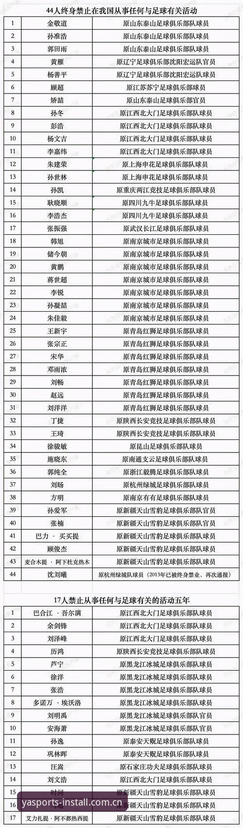 2026亚体育官方入口 足协第三批禁足名单最新动态:65人受罚,终身禁足17人,行业震荡持续
